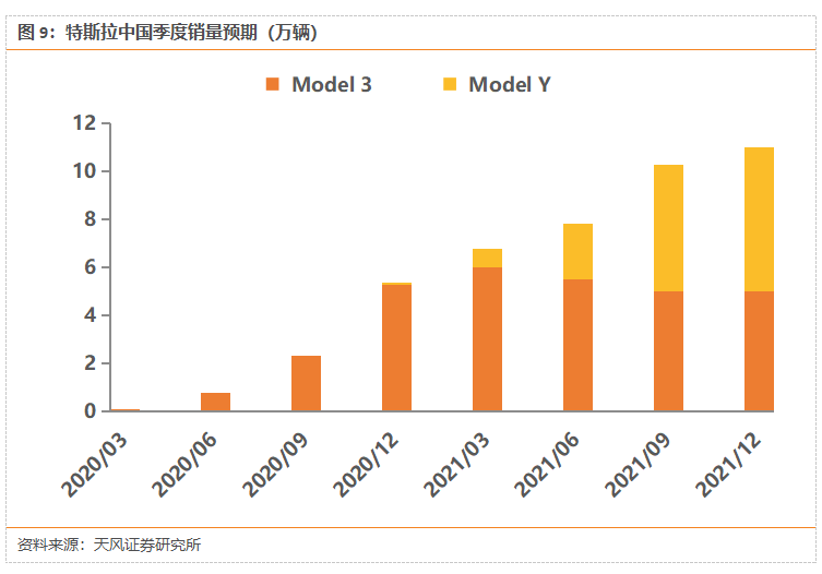 特斯拉國產化，動了誰的蛋糕？ 汽車 第13張