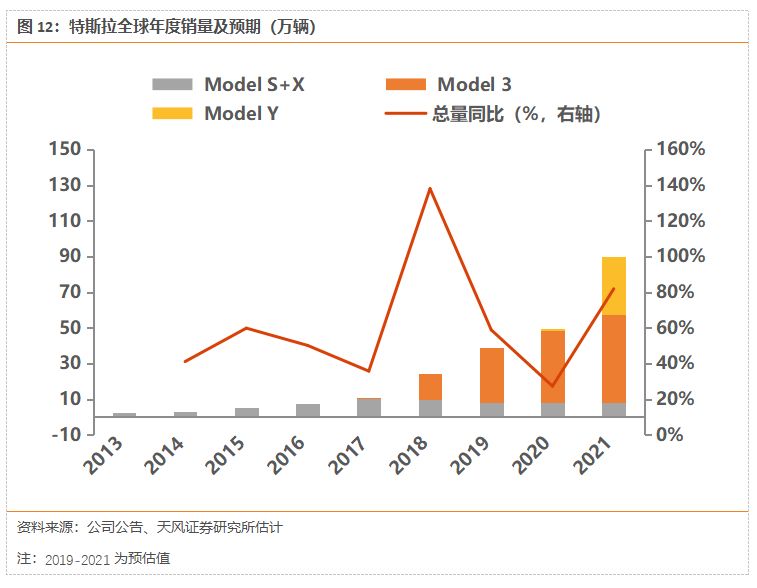 特斯拉國產化，動了誰的蛋糕？ 汽車 第22張