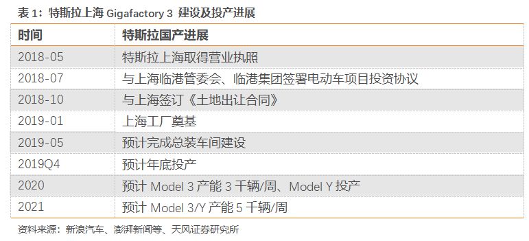 特斯拉國產化，動了誰的蛋糕？ 汽車 第11張