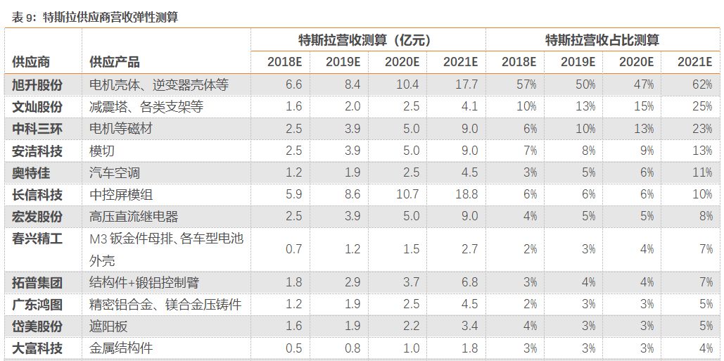 特斯拉國產化，動了誰的蛋糕？ 汽車 第26張