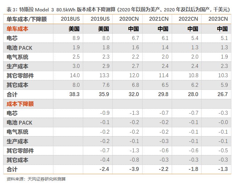 特斯拉國產化，動了誰的蛋糕？ 汽車 第15張