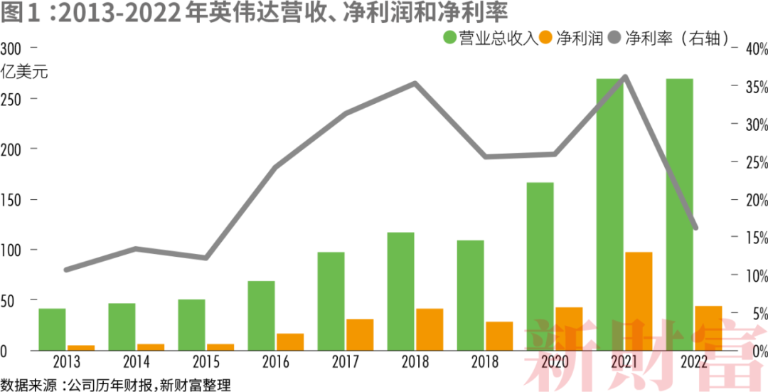 华人创立的市值最高公司，科技巨头排队送钱！按吨卖芯片，净利润暴涨8