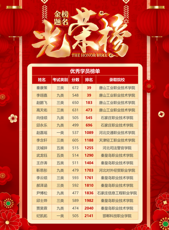 唐山學院的專科分數線_唐山學院專科分數線_專科唐山分數學院線多少