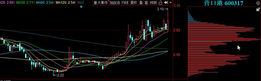 营口港股怎么样