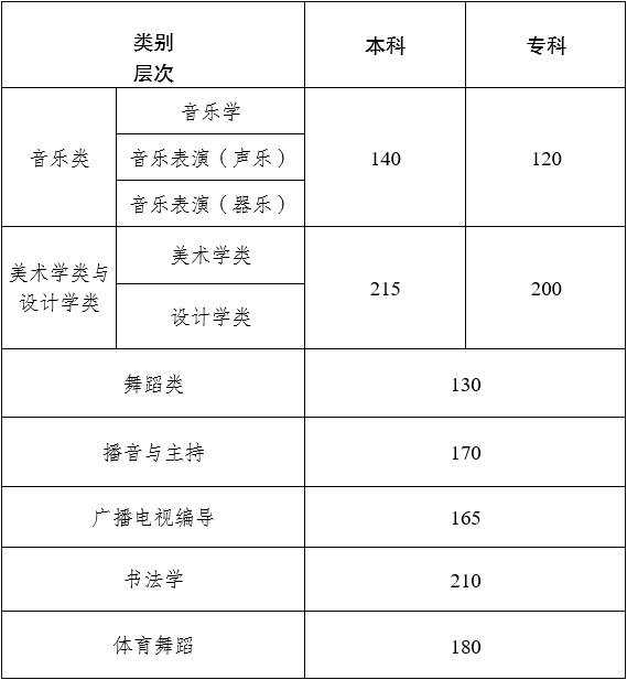 專科學校分數線2021云南_云南今年專科錄取分數線_2023年云南專科學校錄取分數線