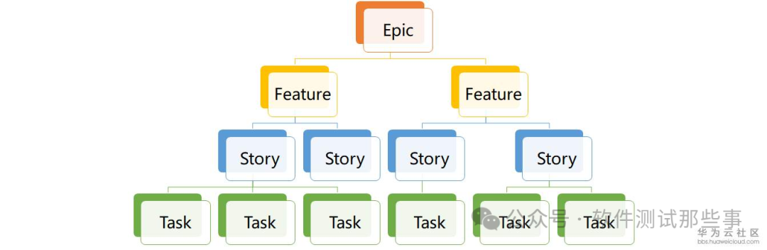 【华为云技术分享】【DevCloud•敏捷智库】读懂敏捷需求管理的4个关键词_epic feature story task-CSDN博客