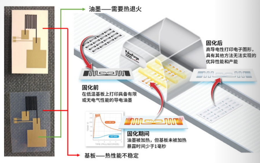 光子焊接：提高挠性混合电子产品可制造性的新工艺的图1