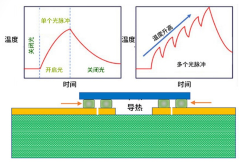 光子焊接：提高挠性混合电子产品可制造性的新工艺的图3