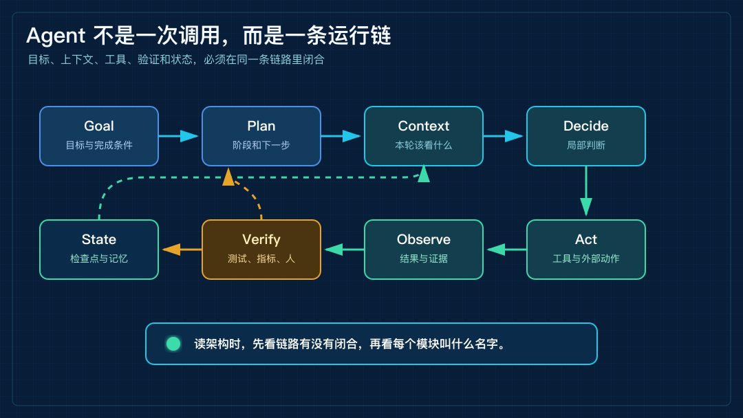 Agent 运行链路