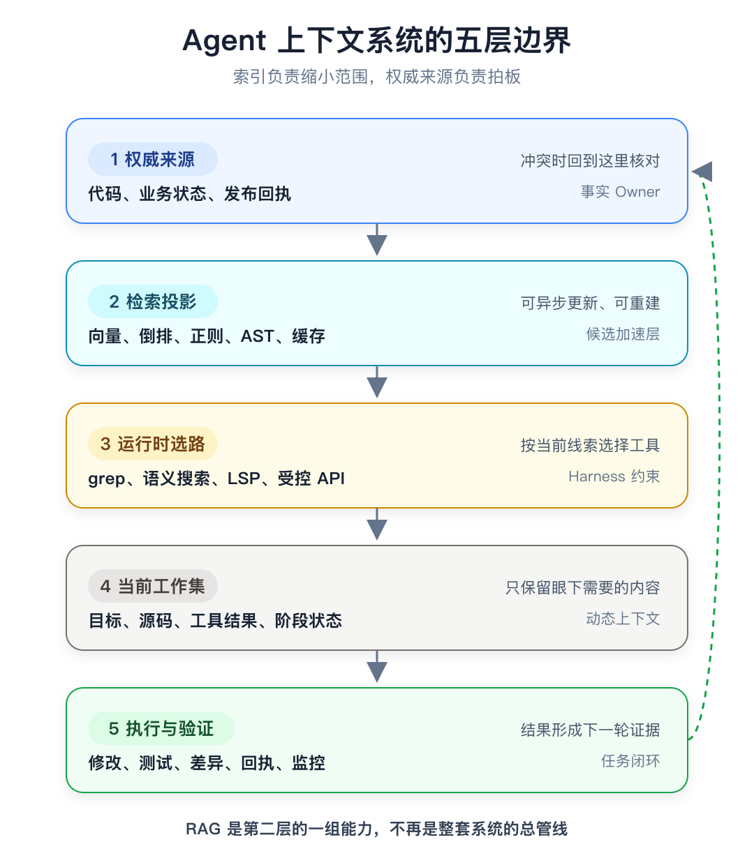 Agent 上下文系统的五层边界
