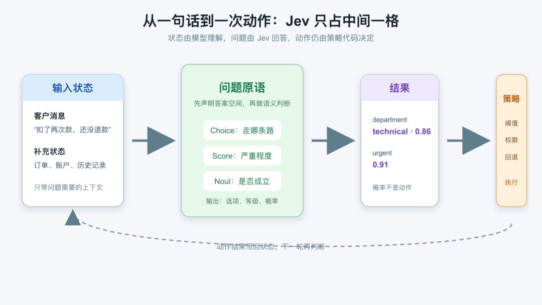 从问题原语到策略动作的处理流程