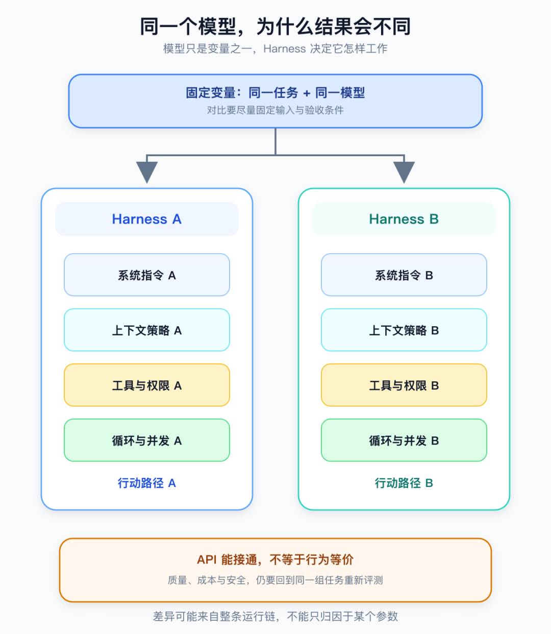 同一个模型进入不同 Harness 后，可能走出不同的行动路径