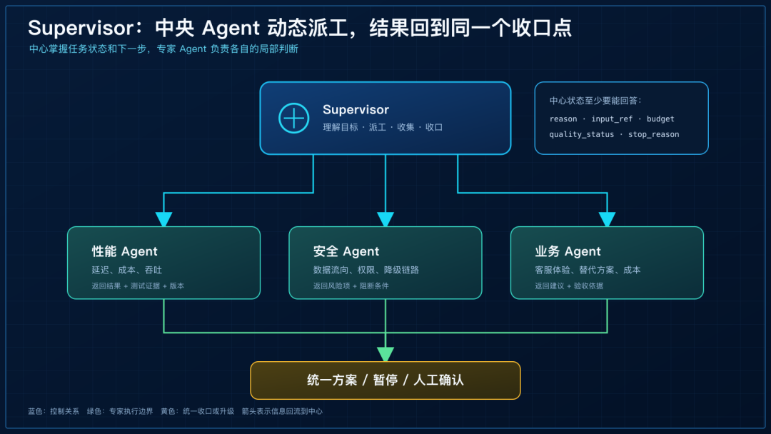 Supervisor 的中心辐射关系