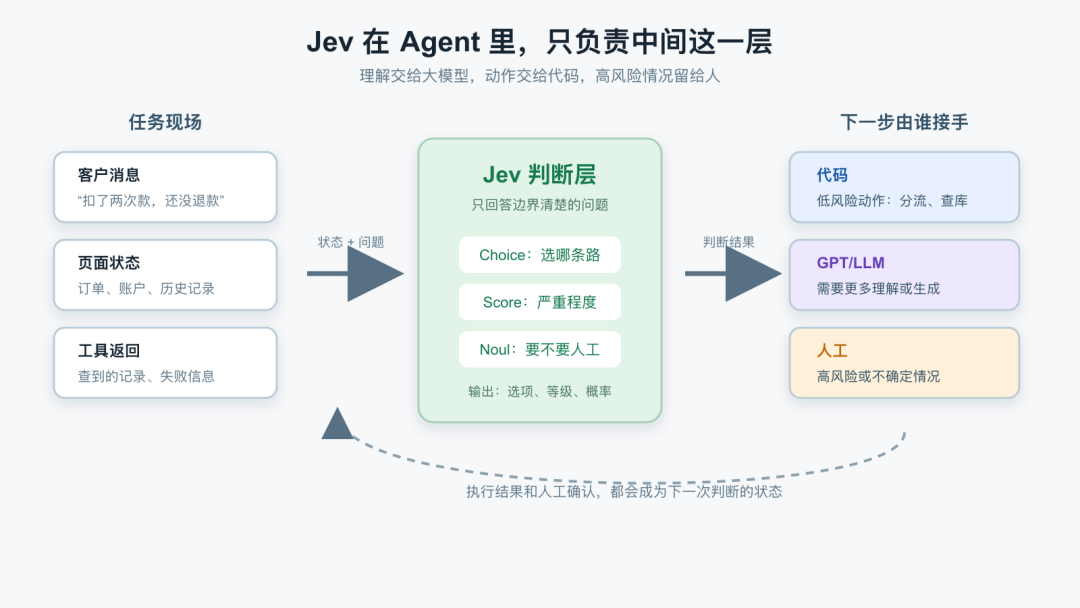 Jev 在 Agent 运行链中的位置