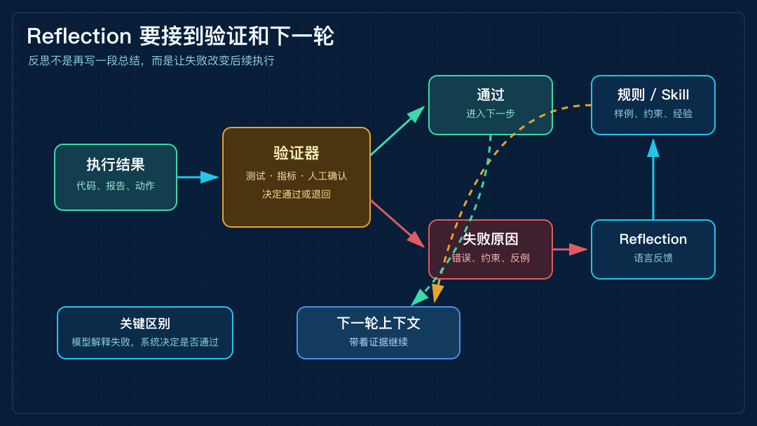 Reflection 反馈闭环