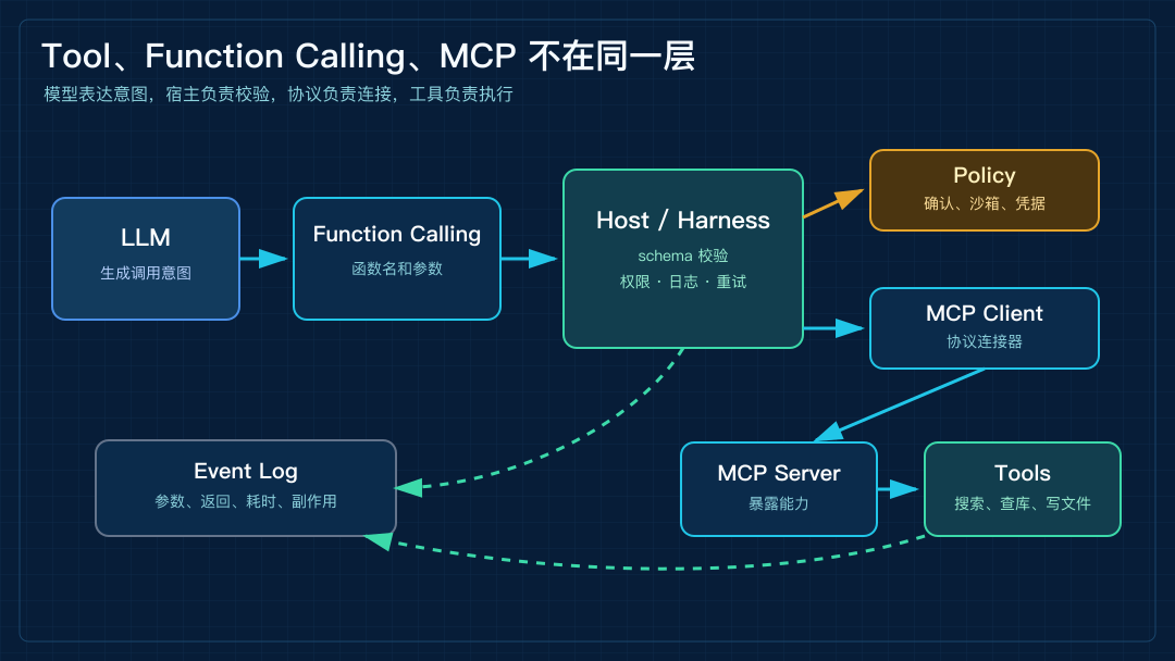 Tool、Function Calling、MCP 和 Harness 的关系