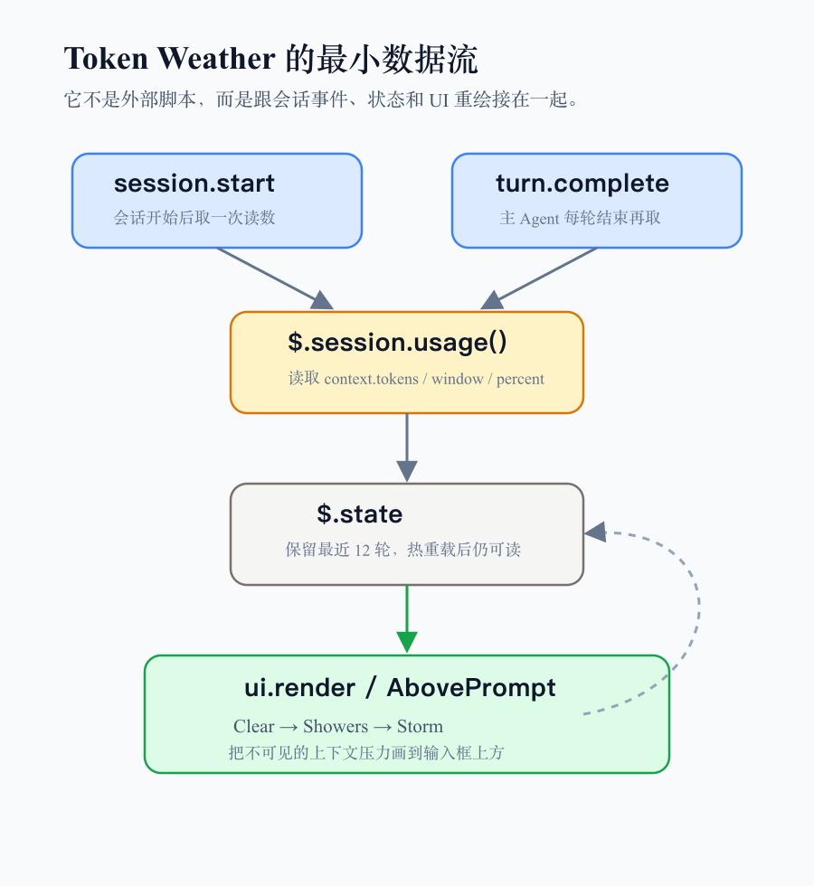 图 2：Token Weather 的最小数据流