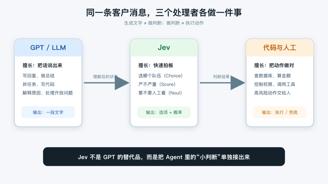 同一条客户消息在 GPT、Jev 和代码与人工之间的分工