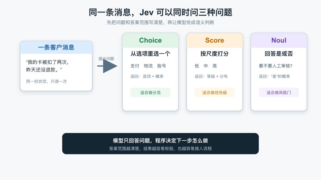 Jev 的三种问题原语