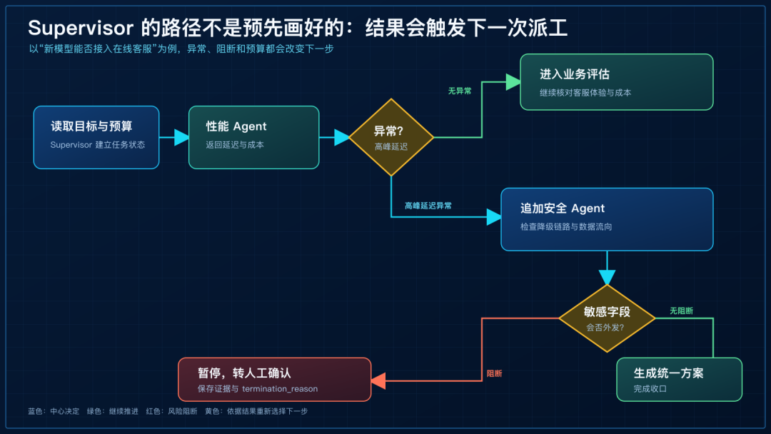 Supervisor 的动态派工路径