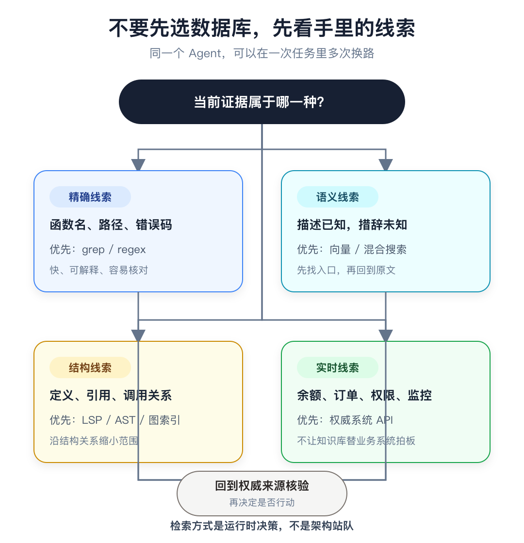 Agent 检索工具选路图