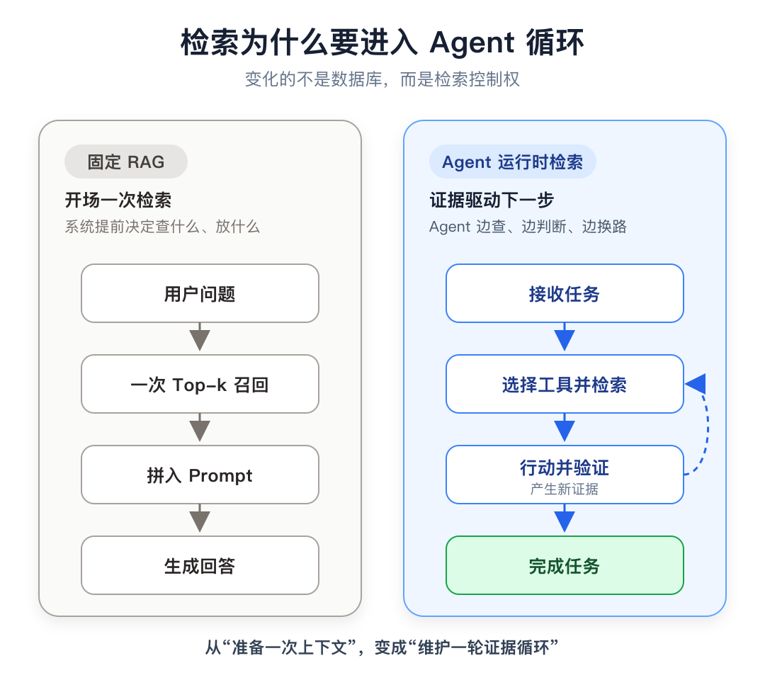 固定 RAG 与 Agent 运行时检索对比