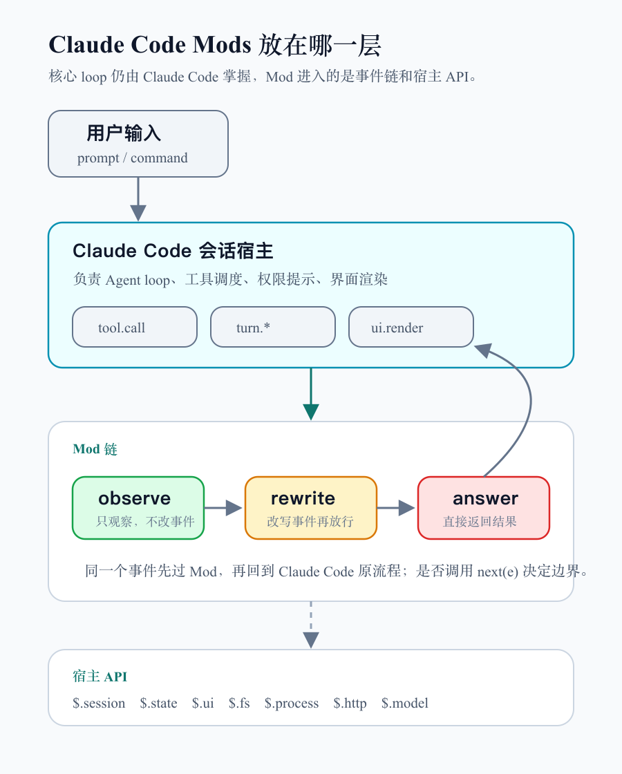 图 1：Claude Code Mods 放在会话事件链里
