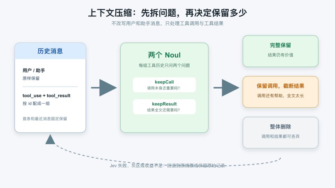 上下文压缩中的 Jev 判断与三种保留动作