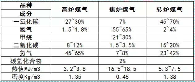 关于煤气的安全知识汇总的图1