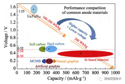 干货 高比能量锂离子电池硅基负极材料研究进展 锂电联盟会长 微信公众号文章阅读 Wemp