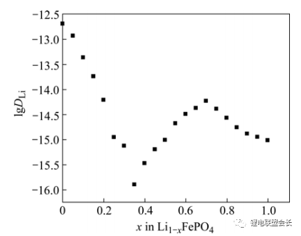 Eis与pitt测定lifepo4中锂离子扩散系数实战解析 锂电联盟会长 微信公众号文章阅读 Wemp