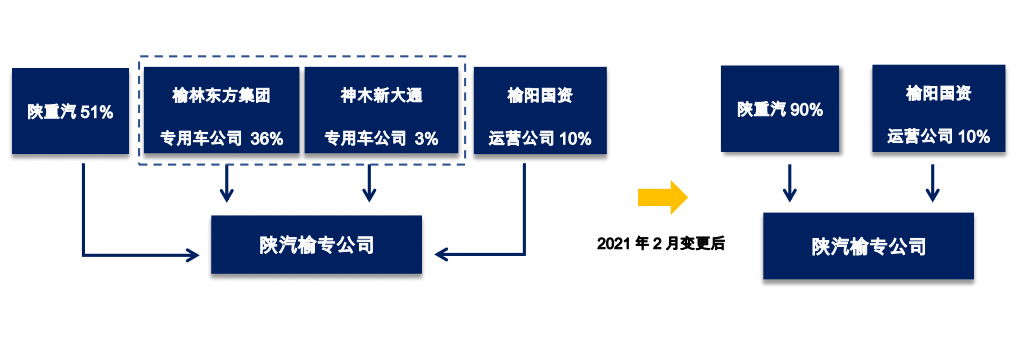 曾斥资数亿的陕汽榆林厂千元底价拍卖九成股权67