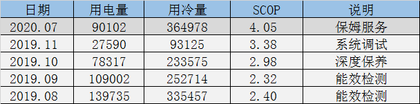 云丽大酒店中央空调节能改造-改造成果数据报表