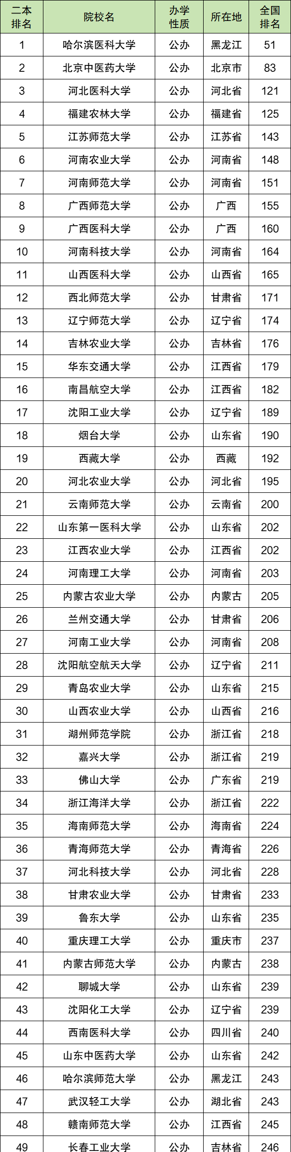 全国二本公立大学排名_公立二本排名大学全国有多少所_国内公立二本排名