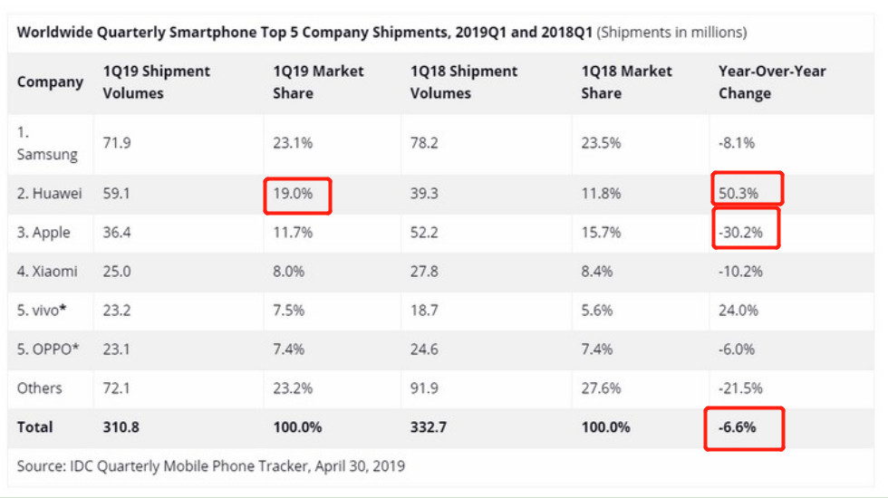 华为力压苹果成为全球第二大手机厂商，5G遭围攻，折叠屏手机下月发售