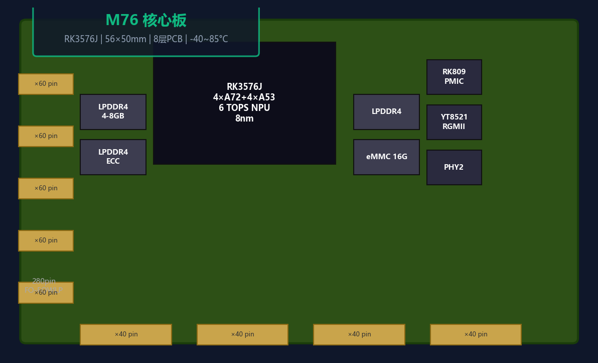 Abb. 10: M76 Core-Board - RK3576J 8-Kern 6TOPS