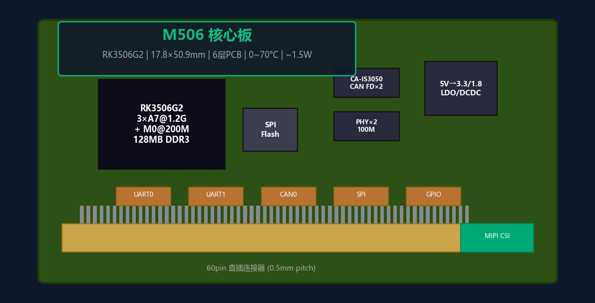 Abb. 11: M506 Achssteuerungs-Core-Board