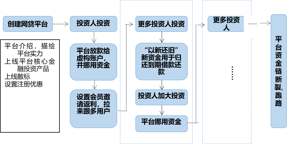 虚拟仿真实训经典案例之——庞氏骗局