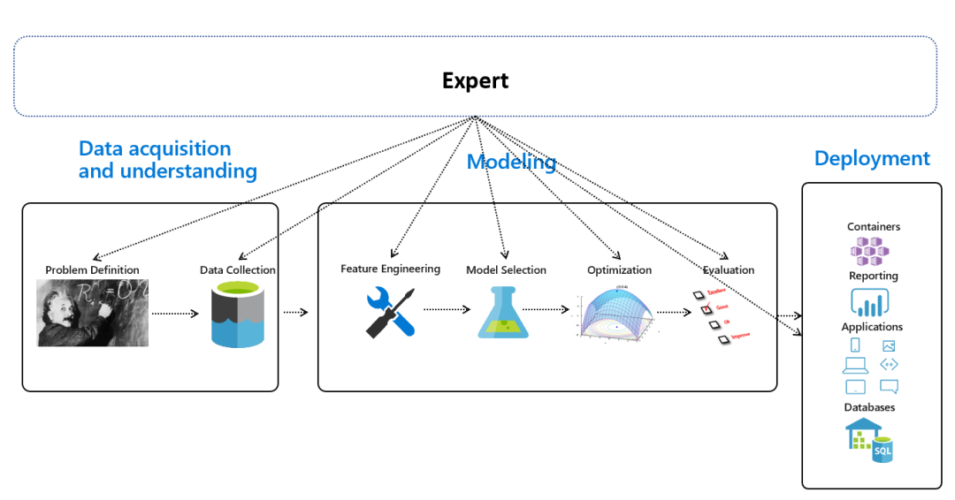 自动机器学习综述的图1