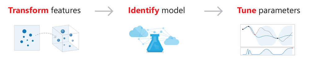 自动机器学习综述的图2