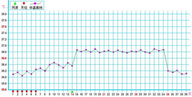 生理前 37度以上