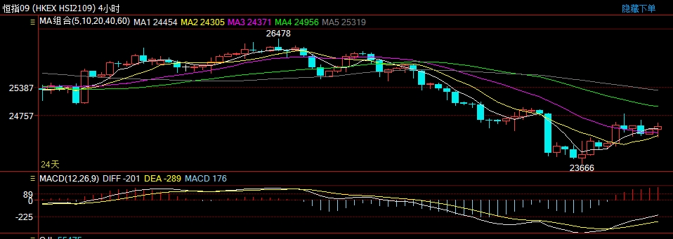 9 24香港恒生指数日内短线操作建议 逸富恒指策略 云掌财经