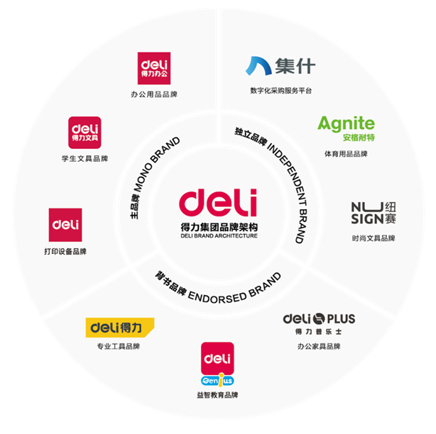 1 51fun吃瓜品牌架構.png