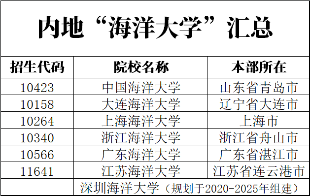 正式获批！深圳海洋大学来了