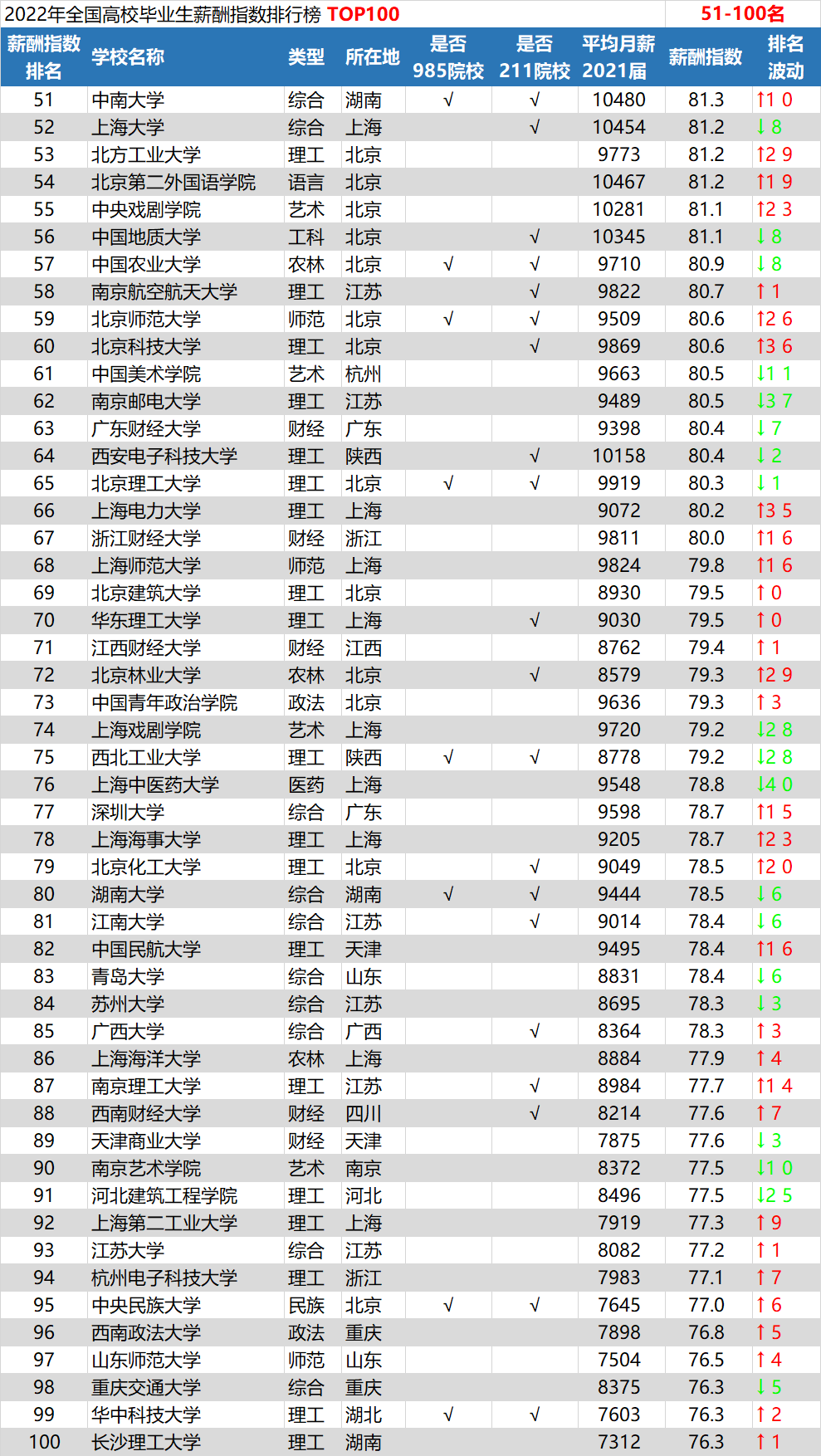 2022全国高校毕业生薪酬指数排行榜TOP100公布！