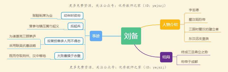 10分钟读完三国演义之思维导图原著梳理人物简介重要事件知识点附高清