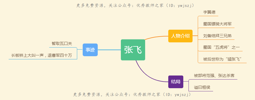 10分钟读完三国演义之思维导图原著梳理人物简介重要事件知识点附高清