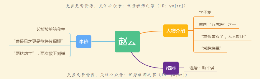 赵云简介思维导图图片