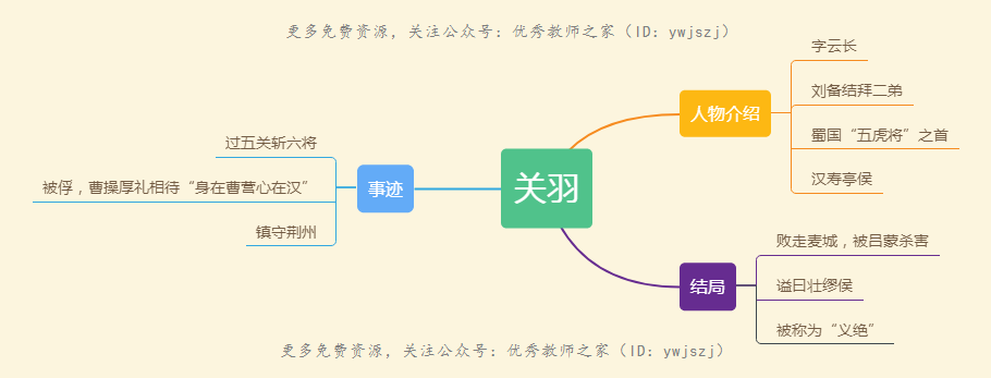 语文学习10分钟读完三国演义一张思维导图带你理清原著人物特点重要