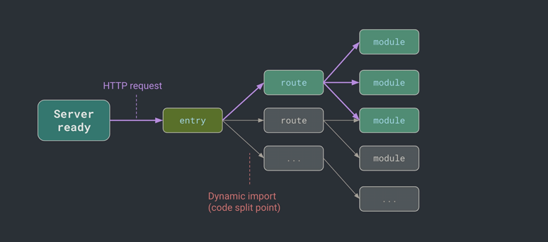 Vite，下一代 Web 工具